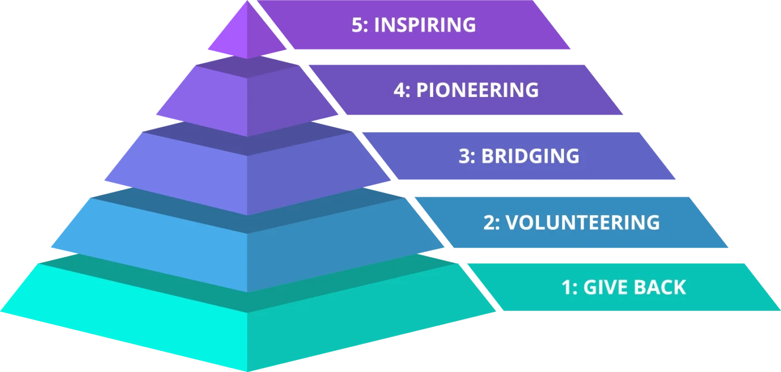 The CSR pyramid of Impact Valley.